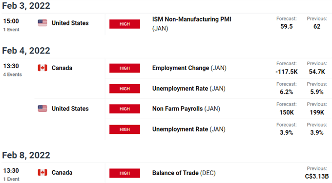 US / Canada Economic Calendar - USD/CAD Key Data Releases - Loonie Weekly Event Risk