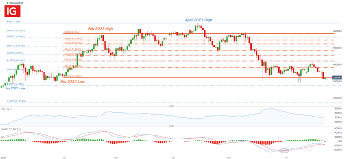 Bitcoin Daily Price Chart BTC/USD