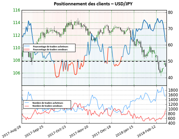 USD/JPY: Surperformance du dollar à venir pour la paire?