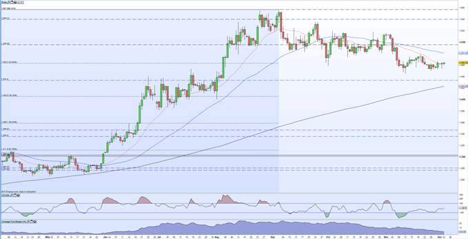 Gold Mini Price Chart