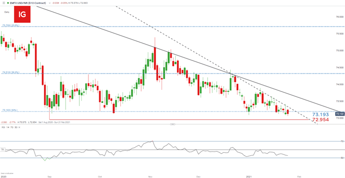 USD/INR daily chart