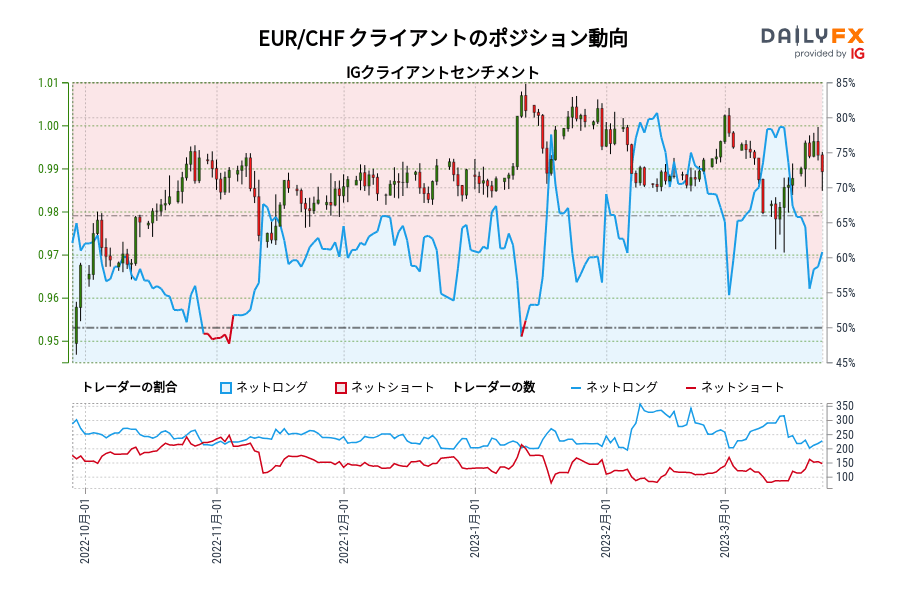 EUR/CHF クライアントのポジション動向