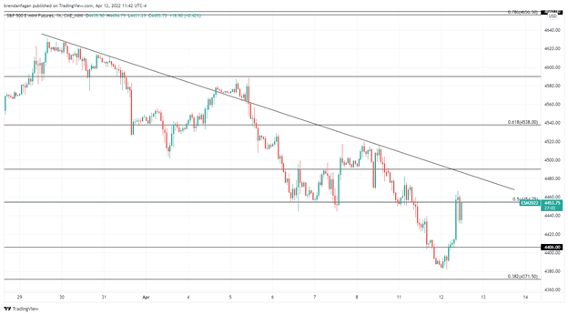 S&amp;P 500 and Nasdaq 100 Snap Back to Life Following US CPI Report