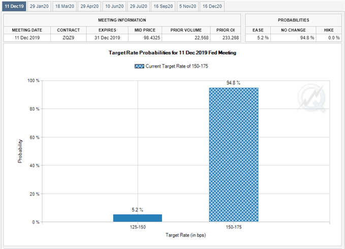 Image of Fed Fund futures