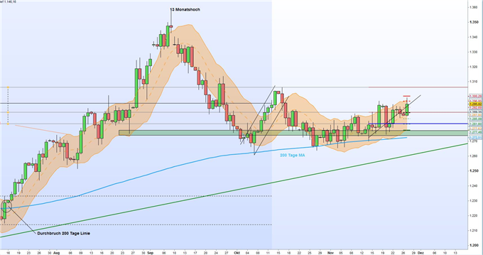 Gold: 1300-US-Dollar-Marke wieder in Sichtweite
