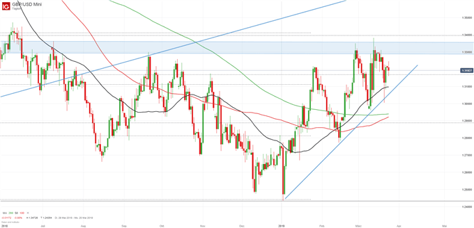 GBP/USD Chartanalyse auf Tagesbasis