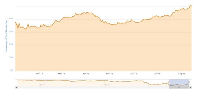 Bitcoin Dominanz erreicht Jahreshoch