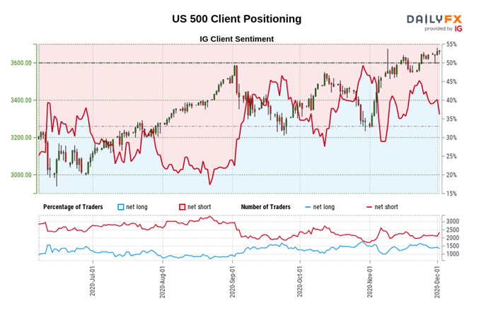 S&amp;P 500 Index Outlook: RSI Divergence Hints at Pullback Ahead of NFP 