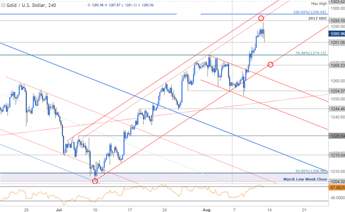 Gold Prices Fueld by Fire &amp; Fury