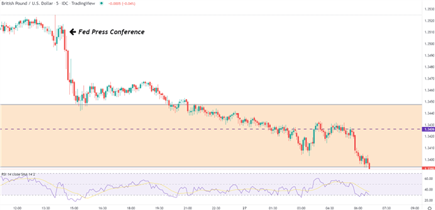 British Pound Technical Analysis: GBP/USD  Nosedives After Fed Meeting