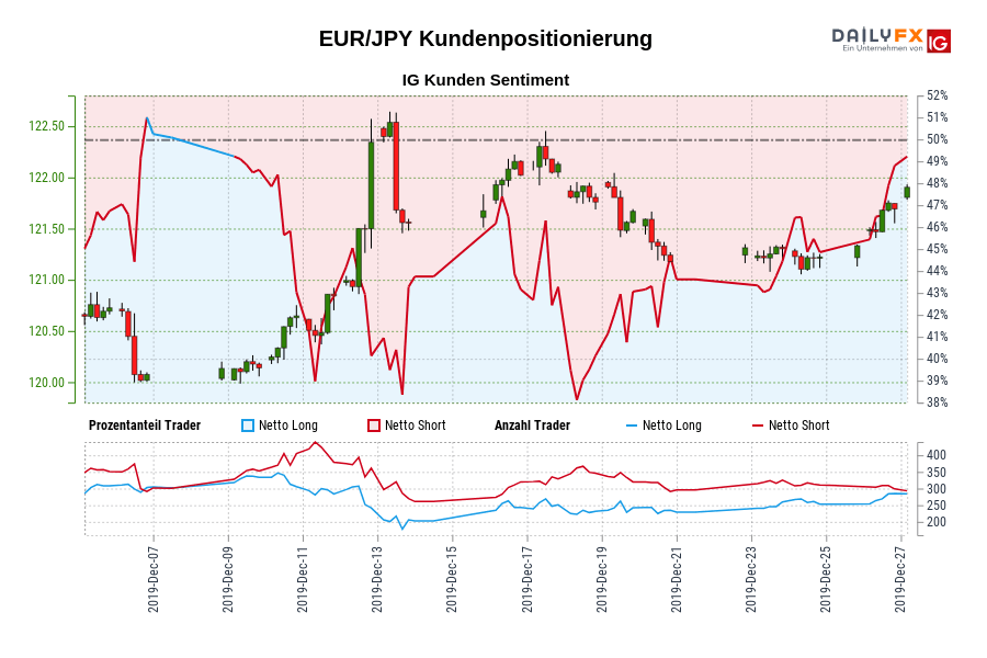 EUR/JPY Kundenpositionierung