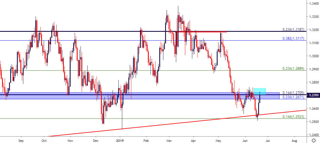 Fx Price Action Setups In Eur Usd Gbp Usd Usd Jpy And Usd Cad - 