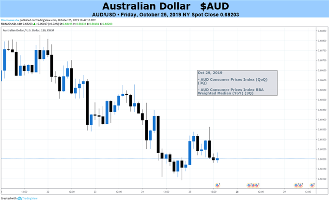 AUDUSD 2-Hour Price Chart
