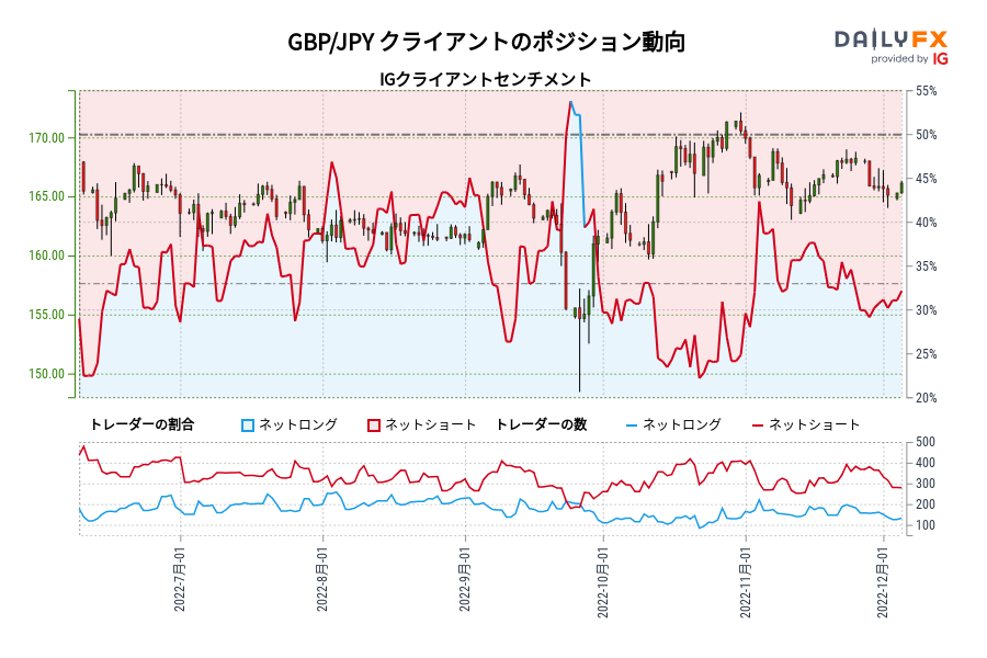 GBP/JPY クライアントのポジション動向
