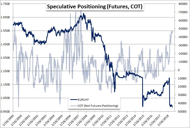 Why is the Swiss Franc So Strong, And Is It a Reversal Risk/Opportunity?