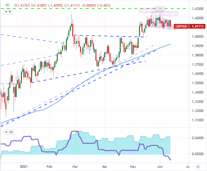 Dollar and S&P 500 Breaks Must Abide the FOMC Decision This Week