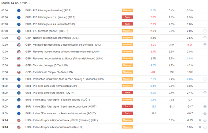 Calendrier macroéconomique complet du 14 août