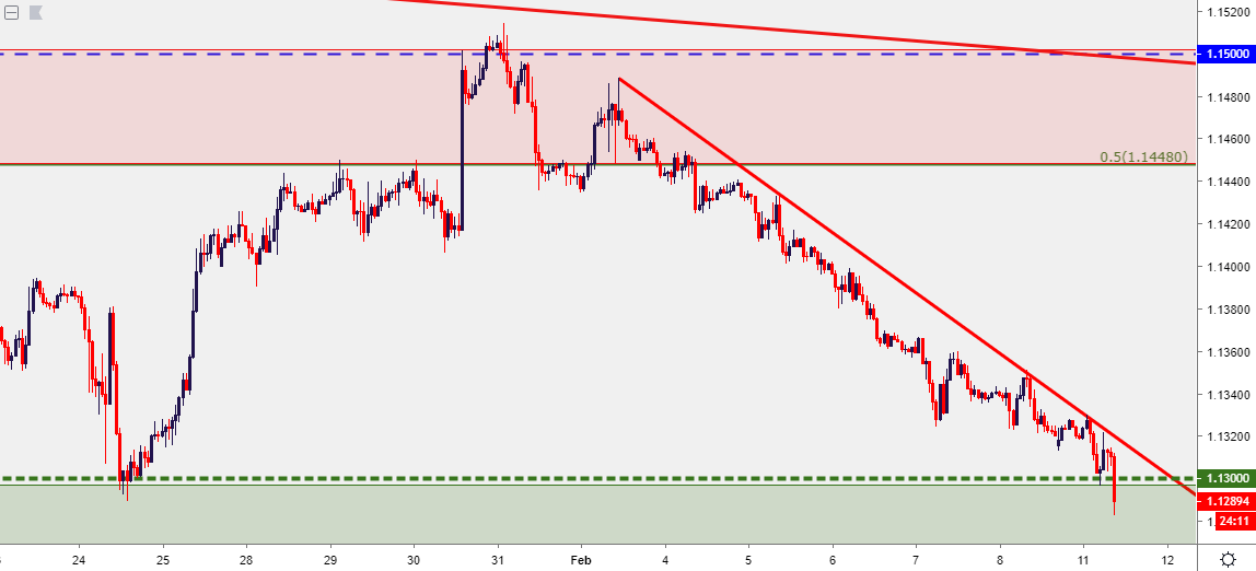 eurusd eur/usd hourly price chart