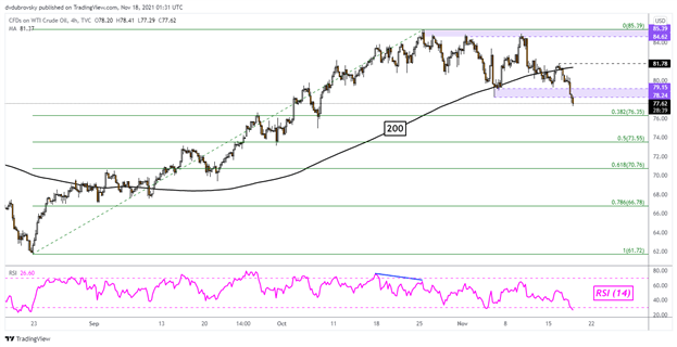 Crude Oil Prices Sink with Dow Jones. Will WTI Extend Drop after Support Breakout?