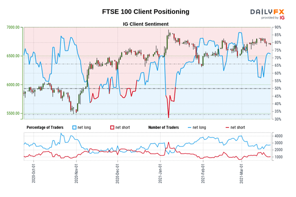 FTSE 100 Coiling for a Breakout, EU-UK Vaccine Trade War Begins