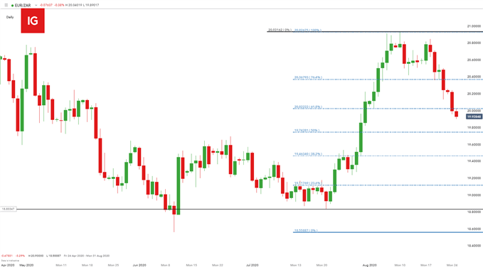 EUR/ZAR Daily chart