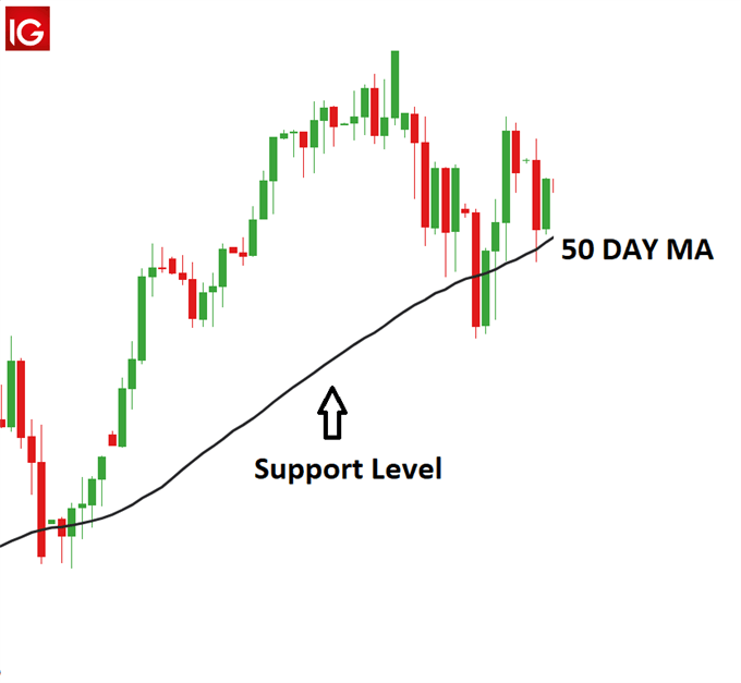 Moving Average Ma Explained For Traders - 