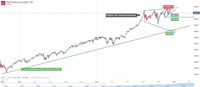 Gráfico técnico Dow Jones