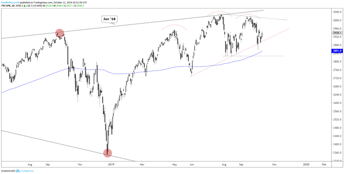 Dow Jones and S&P 500 Holding Up, but NDX Break Still Weighs