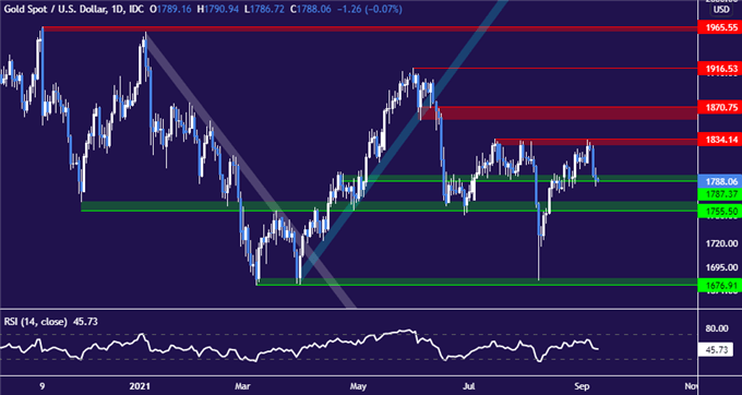 gold price chart, xau/usd, xauusd