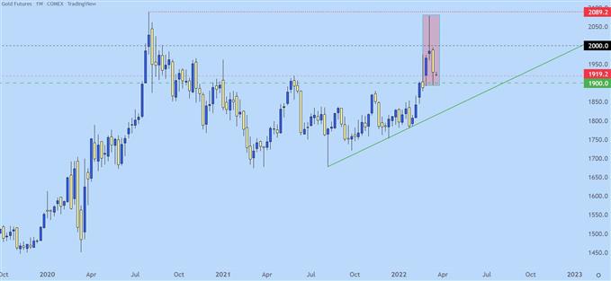 Gold weekly price chart