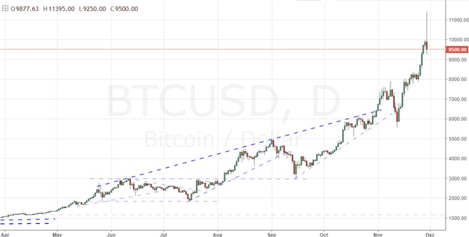 ECB Warns on Risk Trends, GBP/USD Tests Key Brexit Level, Bitcoin Whipsaw