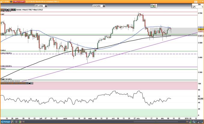 Analyse Indices : S&P 500, EuroStoxx50, FTSE 100, Nikkei 225