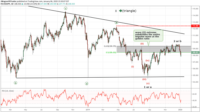 USDJPY elliott wave outlook for bearish trend.