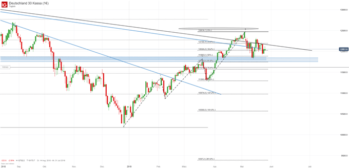 DAX Chartanalyse auf Tagesbasis