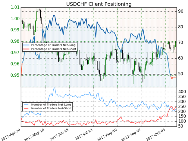 USD/CHF IG Client Sentiment