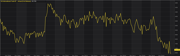 US Trade Deficit Reaches $89.7 Billion - Highest on Record