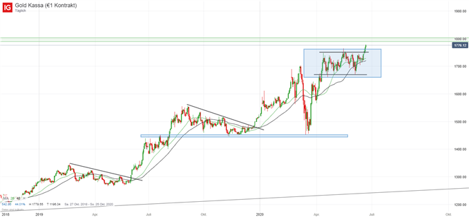 Gold Analyse