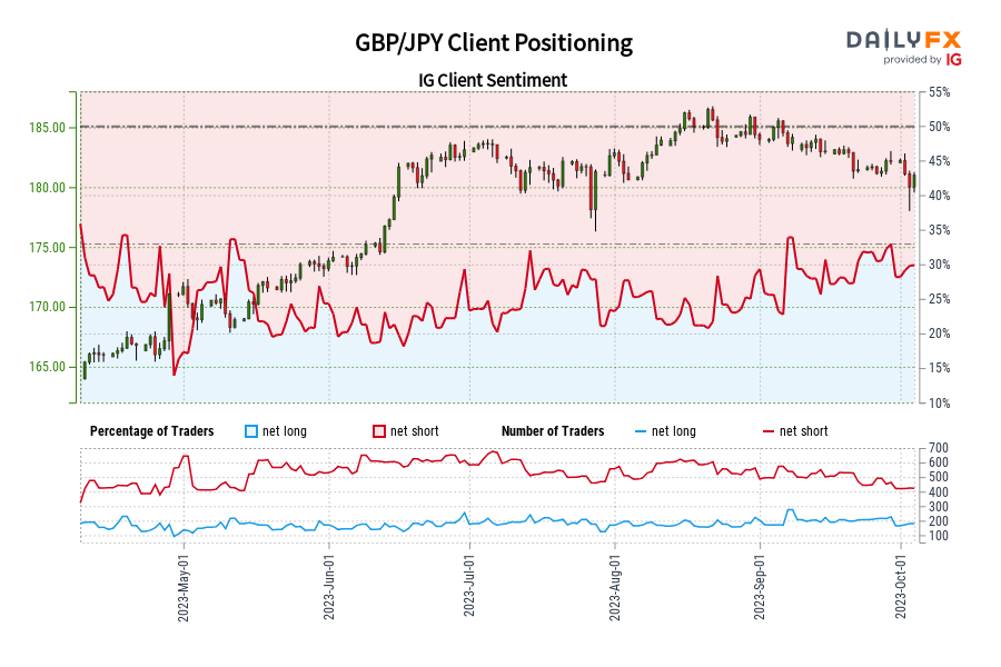 GBP/JPY Client Positioning