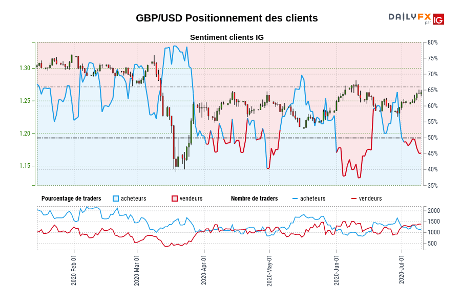 GBP/USD Positionnement des clients
