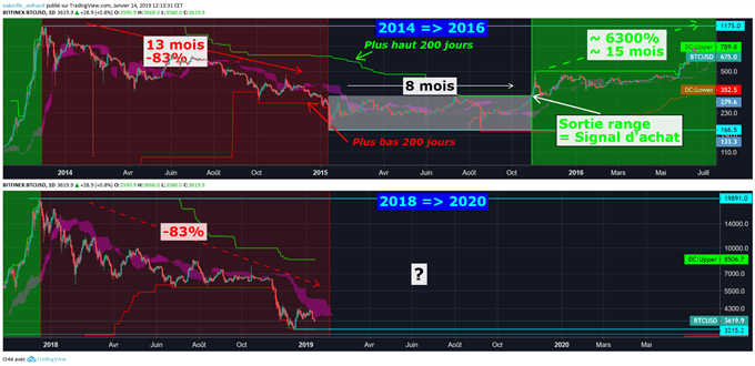 Analyse du cours du BTC/USD