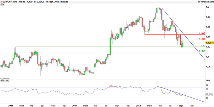 Graphique du cours EUR/CHF en données hebdomadaires