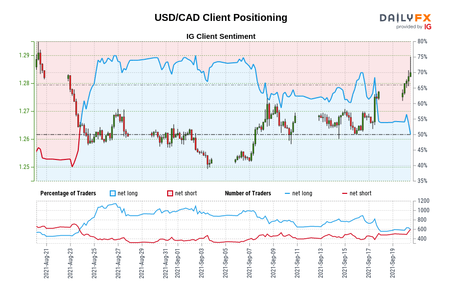 USD/CAD Client Positioning