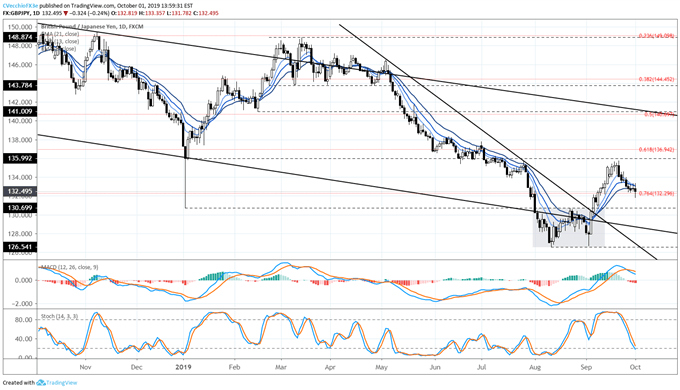 gbpjpy price, gbpjpy technical analysis, gbpjpy chart, gbpjpy price forecast, gbpjpy price chart, gbp to jpy, gbp rate, brexit latest, brexit talks, brexit