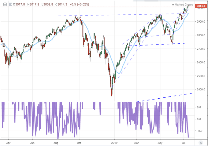 S & amp;P 500 Record High and Gold Builds Breakout Pressure Under Growth, Trade Wars