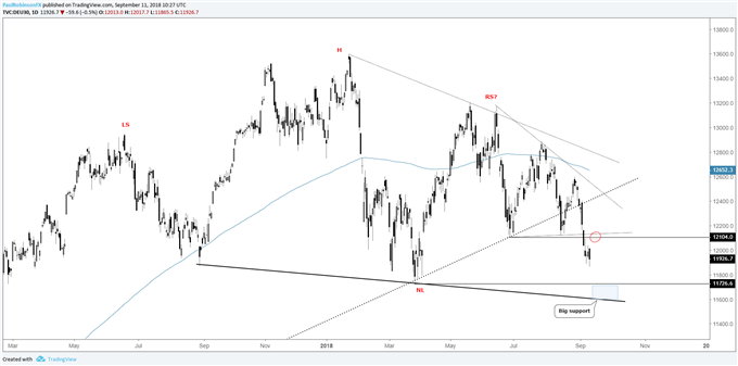 DAX daily chart, trading between levels, big support text looks next