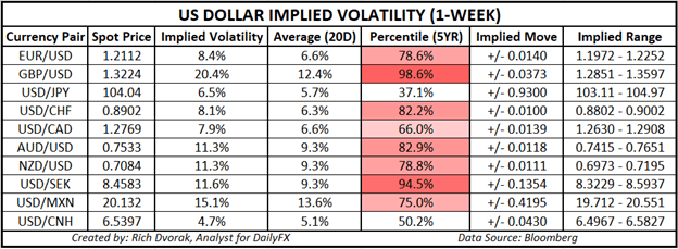 USD Price Chart Outlook US Dollar Implied Volatility Trading Ranges GBPUSD