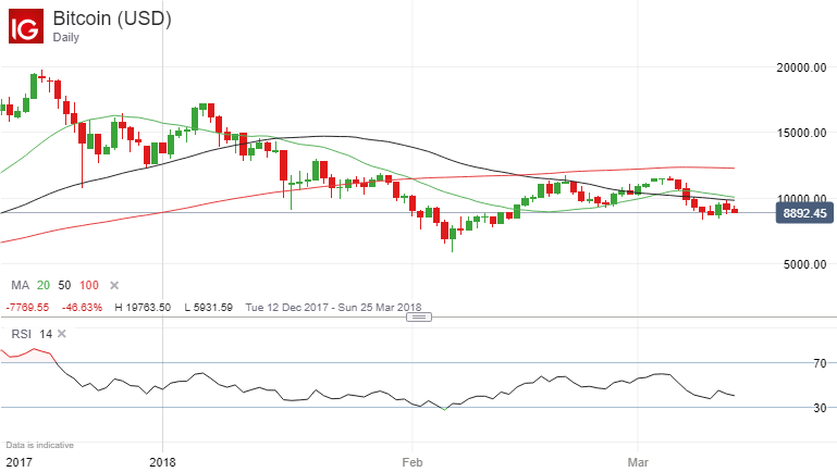 Coinbase Stock Chart