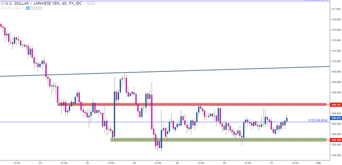 USD/JPY Hourly Chart