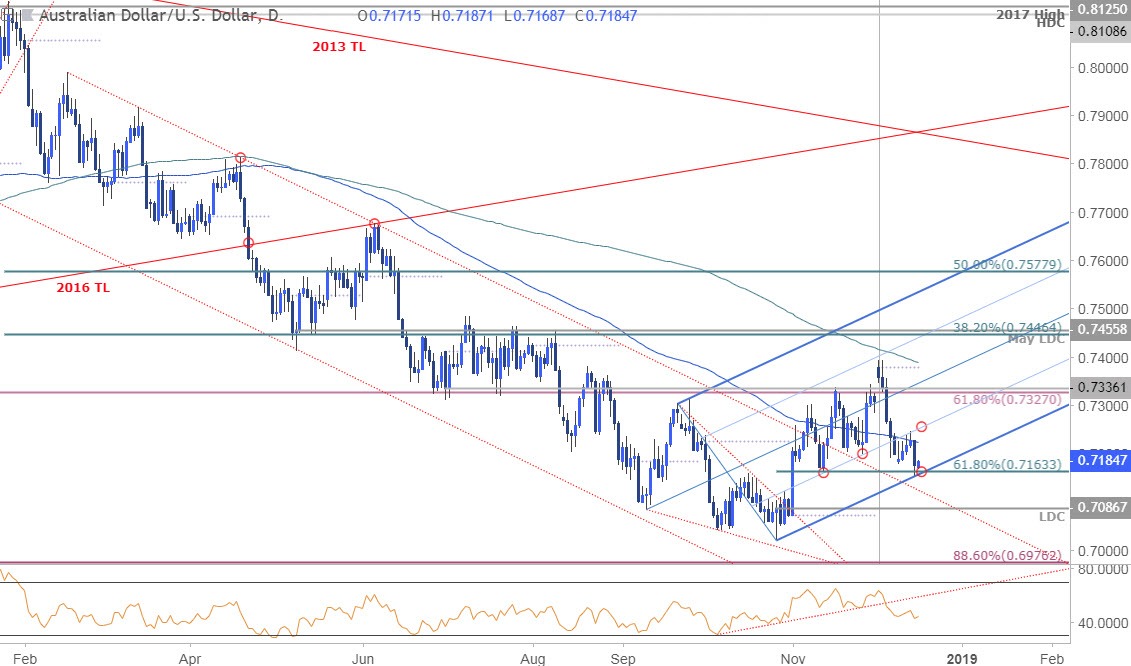 AUD/USD Daily Price Chart