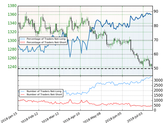 Gold Trader Sentiment